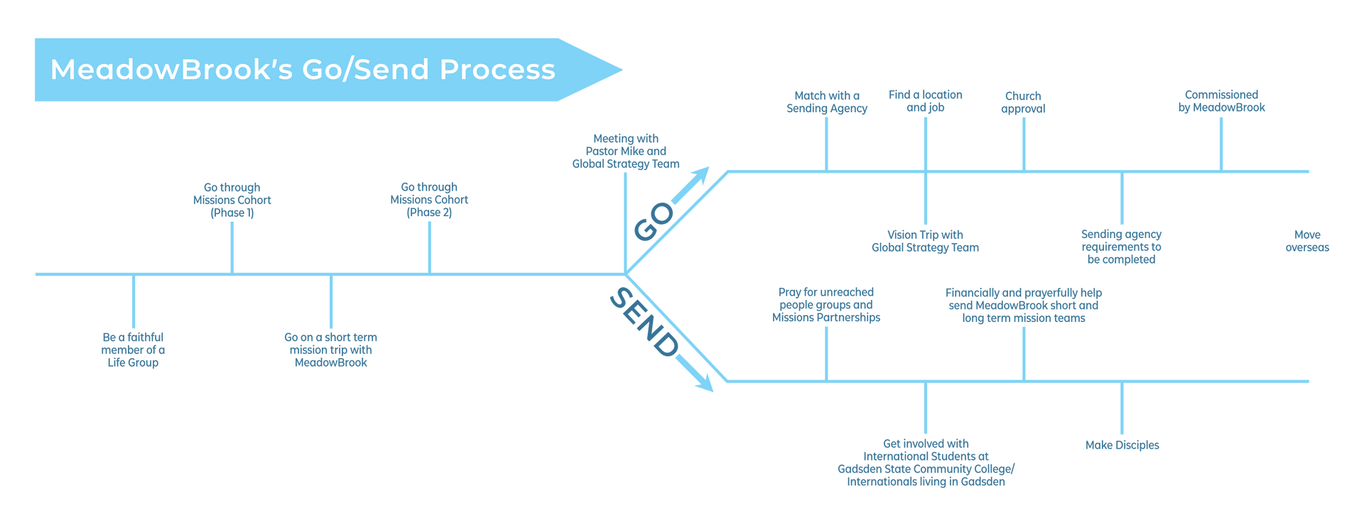 Blue flowchart titled “Windows DevTest’s CD/CI Process” with branching steps and labels