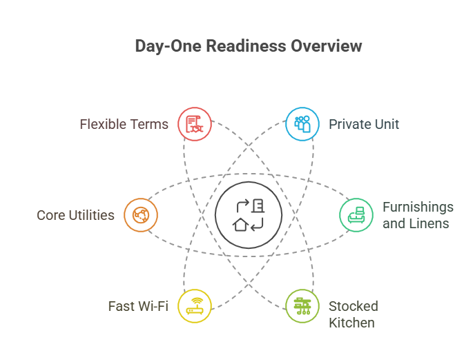 Day-One Readiness Overview diagram showing a central home icon with dotted orbits connecting six items: Private Unit, Furnishings and Linens, Stocked Kitchen, Fast Wi-Fi, Core Utilities, and Flexible Terms.