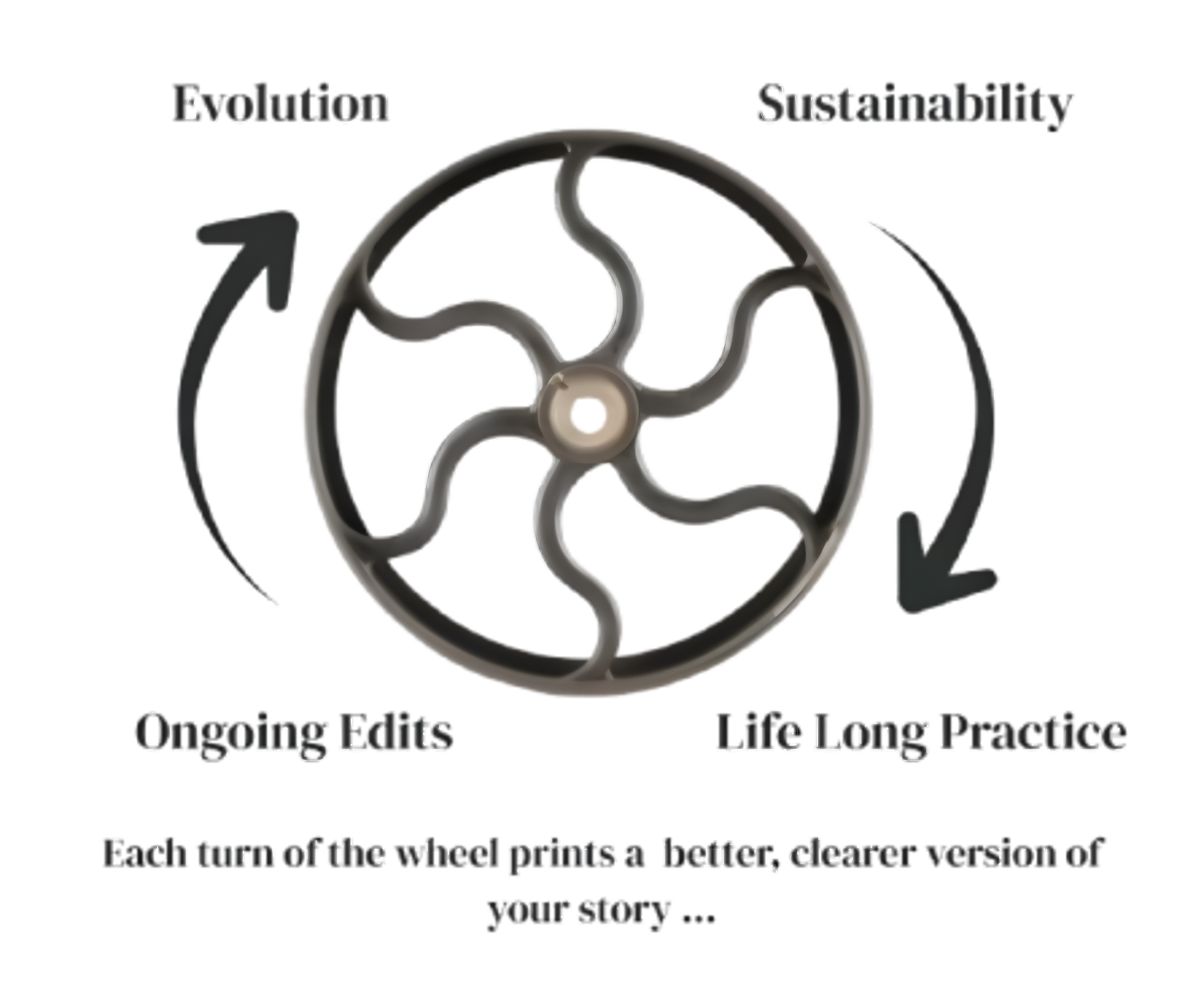 Wellness concept graphic: Wheel with text describing classes, instructors, studio environment, and online booking.