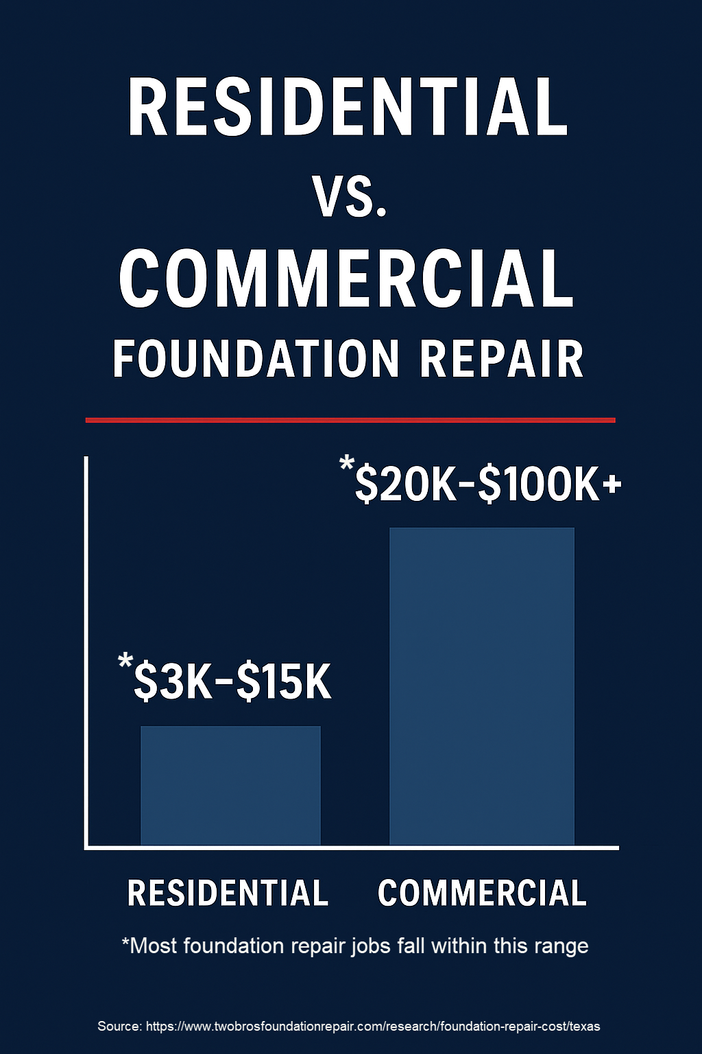 How Much Does Foundation Repair Cost in Texas? (2025 Data)