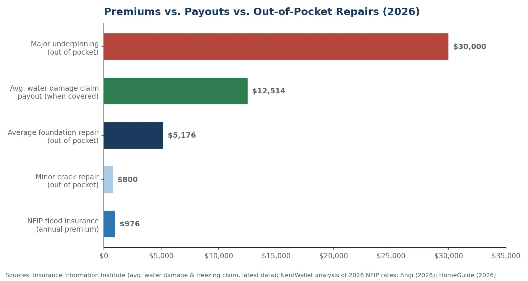 Bar chart comparing 2026 flood insurance premiums, foundation repair costs, and average water damage claim payouts