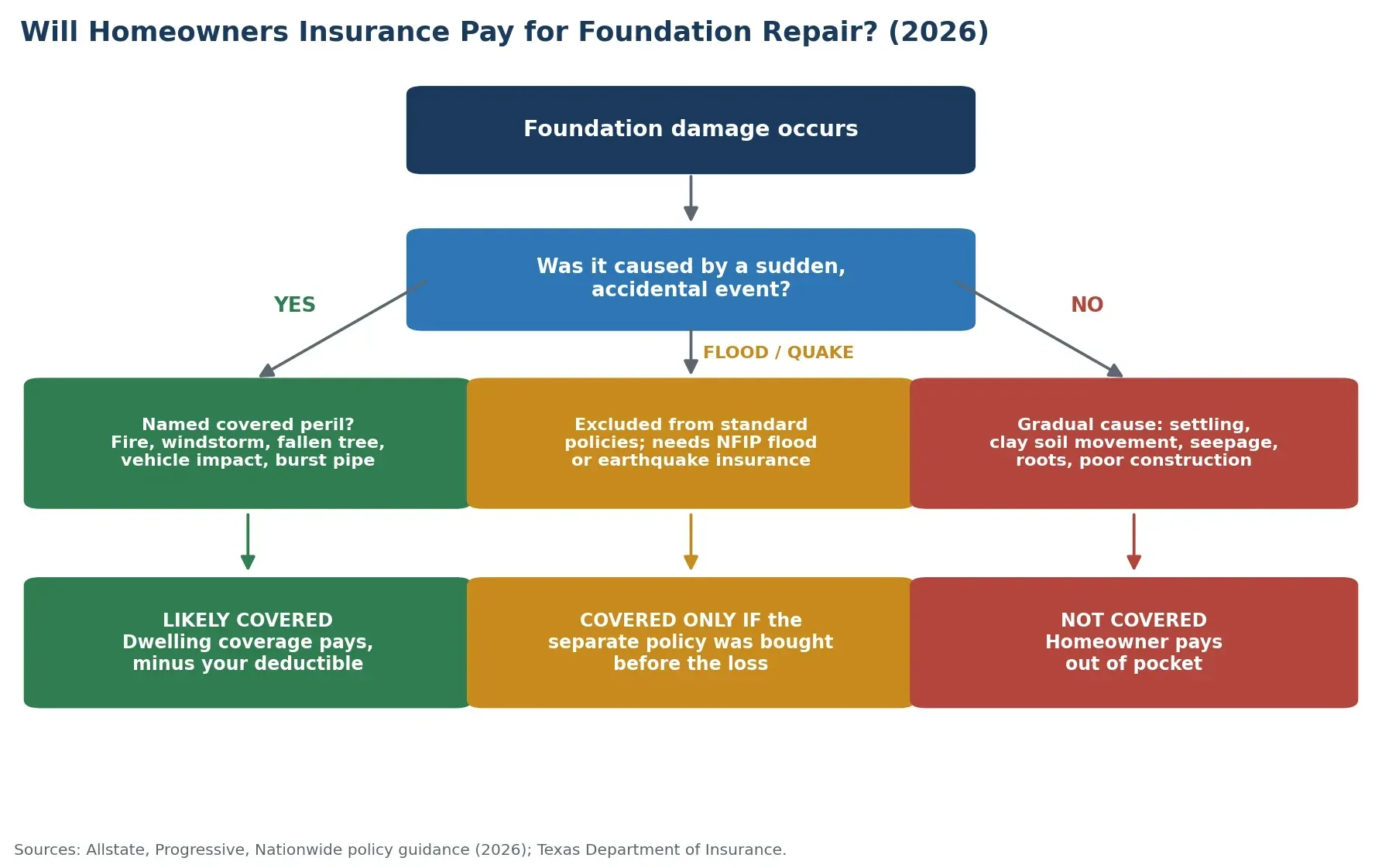 Flowchart showing when homeowners insurance covers foundation repair in 2026 covered perils, separate flood or earthquake policies, and excluded gradual damage