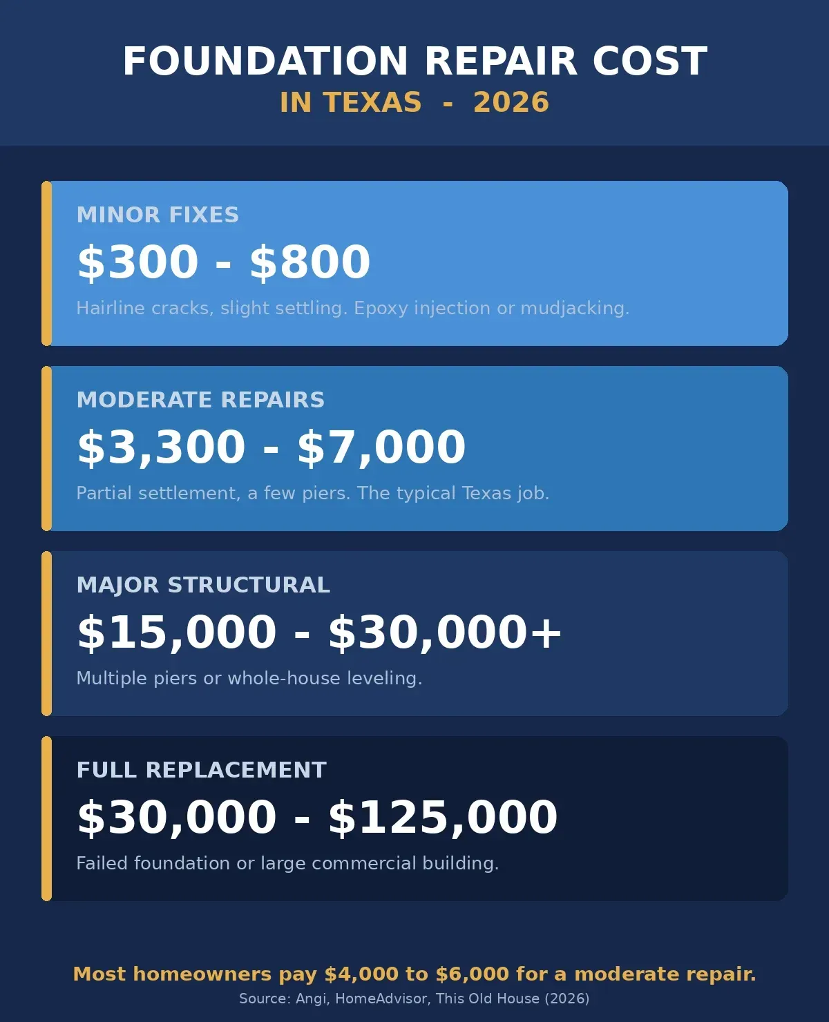 How Much Does Foundation Repair Cost in Texas? Foundation repair cost Texas 2026 chart showing price tiers from $300 minor fixes to $125,000 full replacement