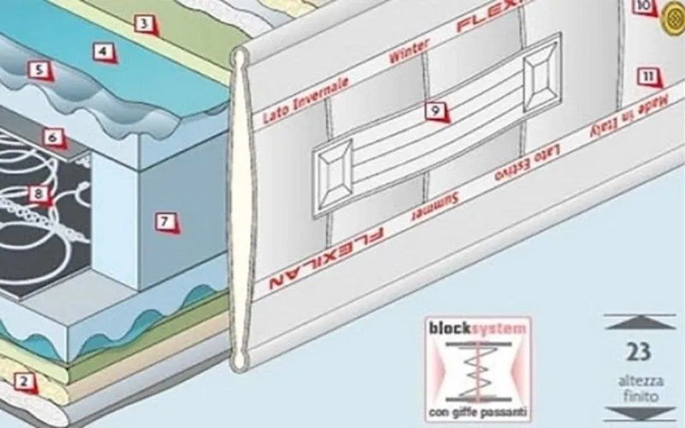 Materasso blocksystem