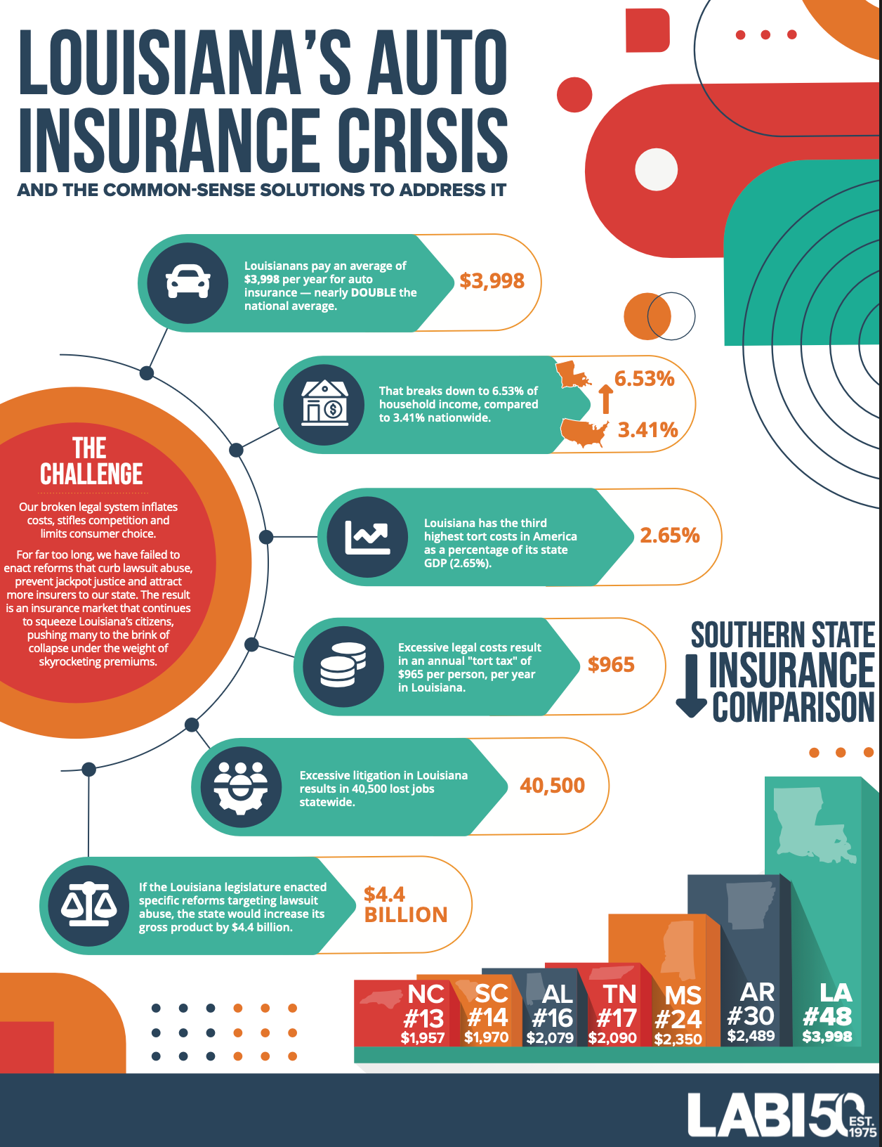 Infographic titled “Louisiana’s Auto Insurance Crisis” with charts, icons, and insurer rankings in teal, orange, and red.