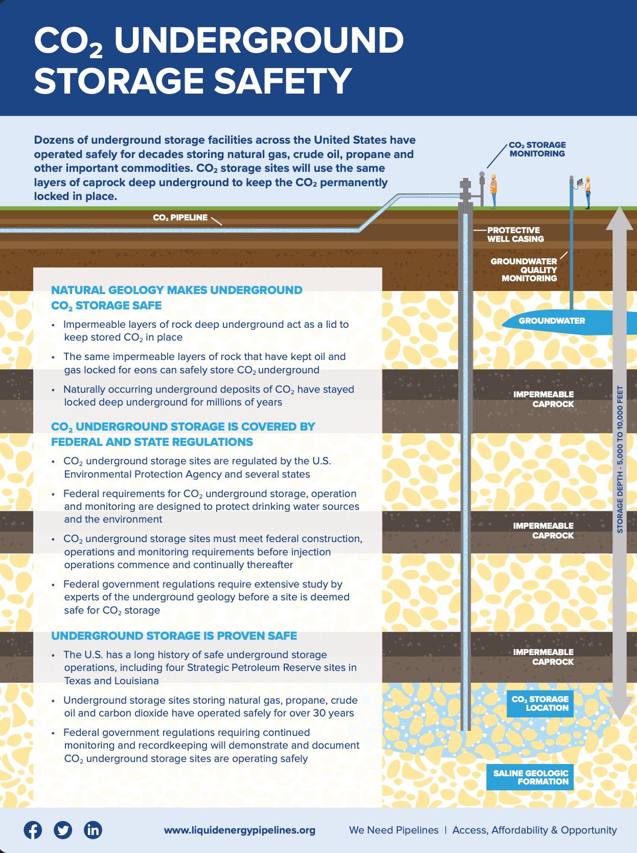 Infographic titled “CO2 Underground Storage Safety” showing underground carbon storage layers, wells, and monitoring points.