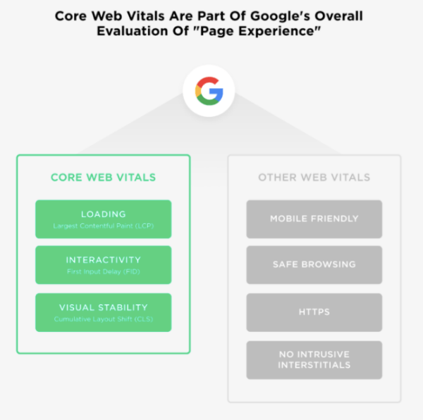 A diagram showing Google's 