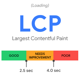 An LCP scale from Good (green) to Needs Improvement (yellow) and Poor (red), with markers at 2.5 and 4.0 seconds.