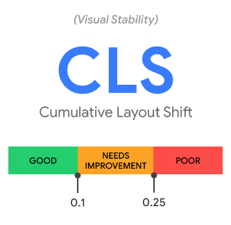 A scale for Cumulative Layout Shift (CLS) with green (good), yellow (needs improvement), and red (poor) ranges from 0.1 to 0.25.