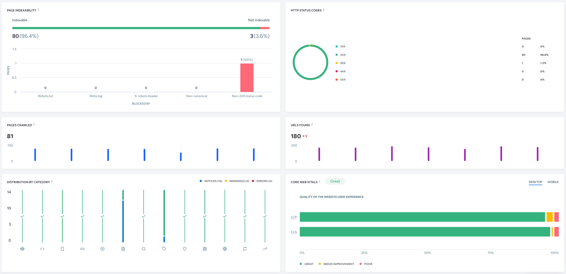 Dashboard with several charts showing data analysis, including bar graphs and a donut chart.