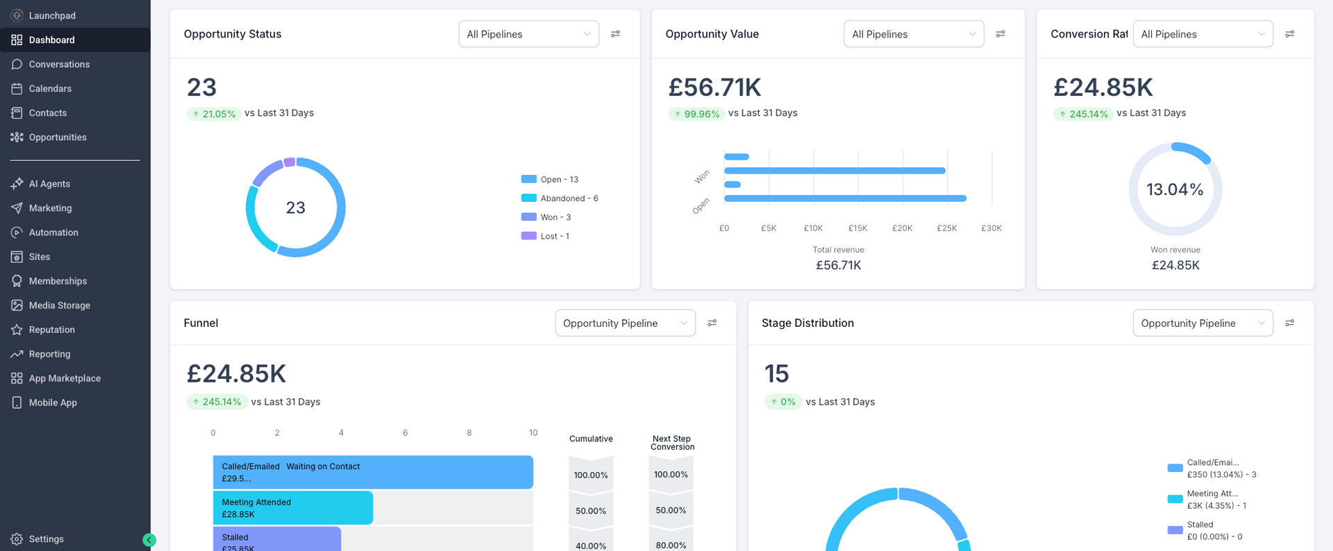 A data dashboard showing business analytics, including various bar charts, donut graphs, and numerical performance metrics.