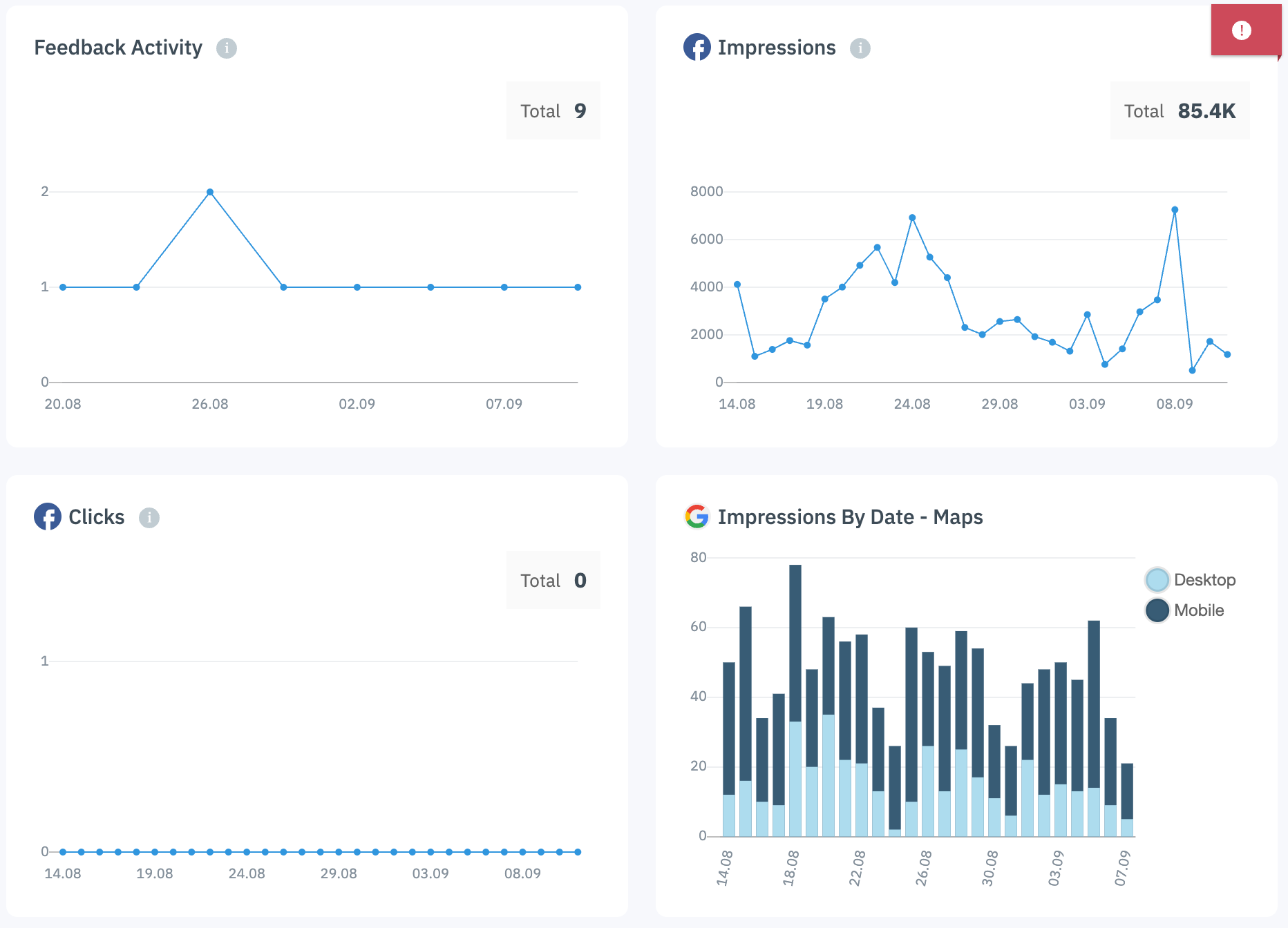Four data visualizations showing website activity, with line and bar graphs.