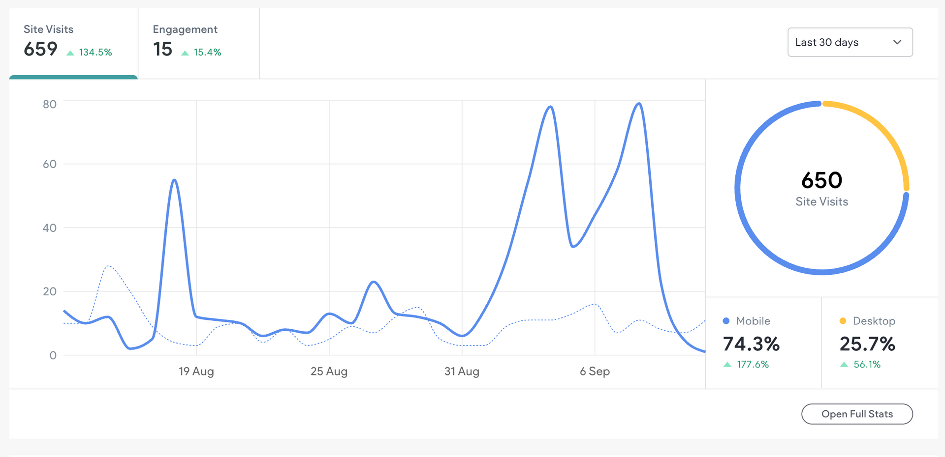 Line graph showing data over time, with a donut chart and percentages on the side.