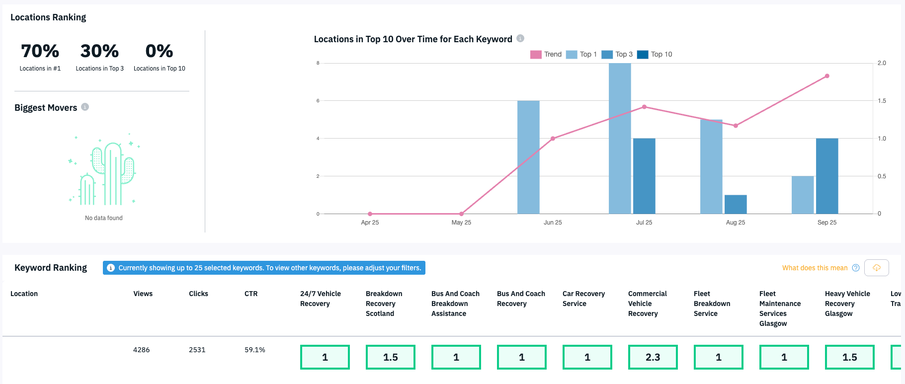 Dashboard with charts and metrics, showing percentages, bar graphs, and line graphs related to data analysis.