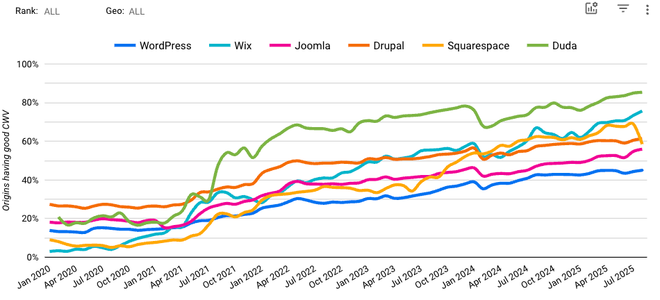Line chart showing rising market share trends for six CMS platforms over time, with WordPress leading.