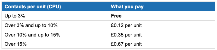 Table showing CPU unit pricing: up to 3 free; over 3% to 10% £0.12/unit; over 10% to 15% £0.35/unit.