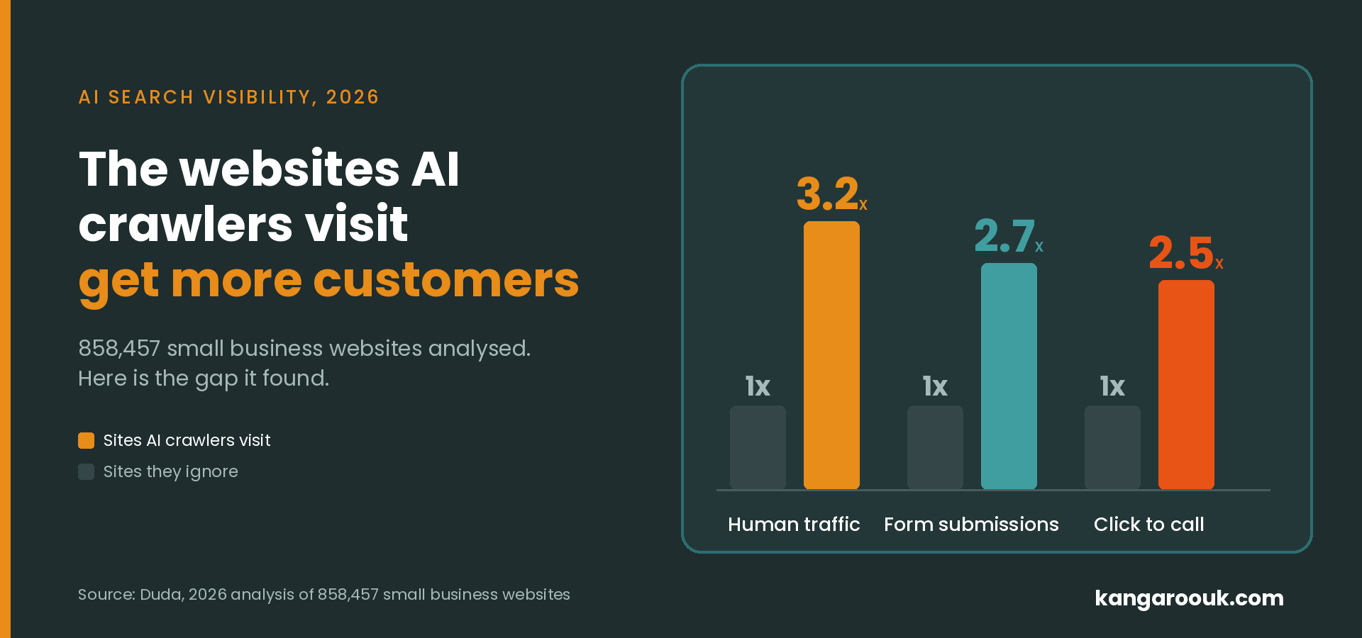 Dark infographic showing website AI crawlers visit more customers, with a bar chart of three traffic sources.
