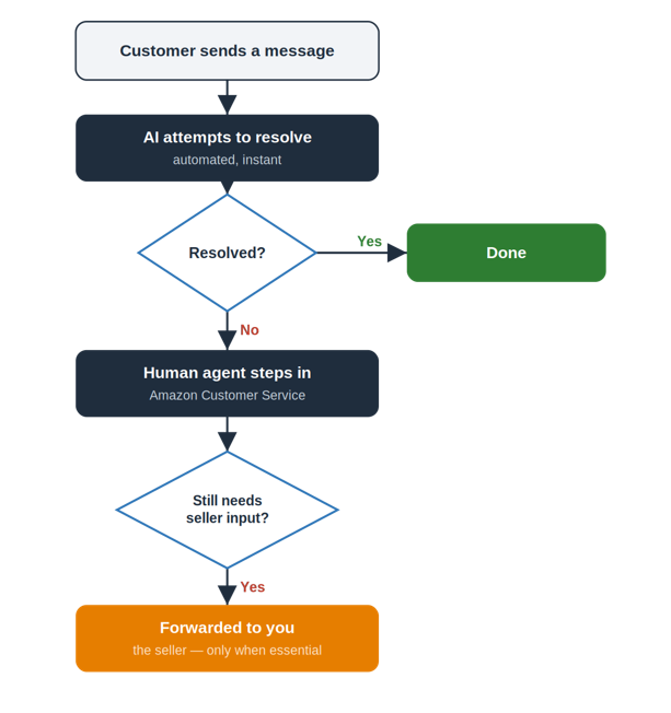 Flowchart: customer message, AI attempts resolution, then human steps in if needed, ending with done or forwarded to you.