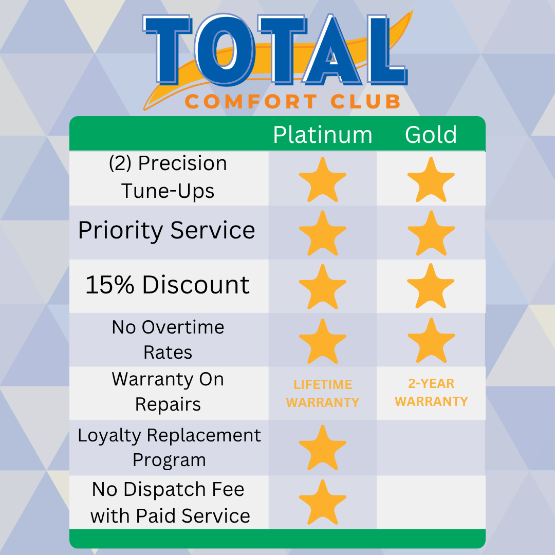 Ambient Comfort Total Comfort Club chart explaining the tiers