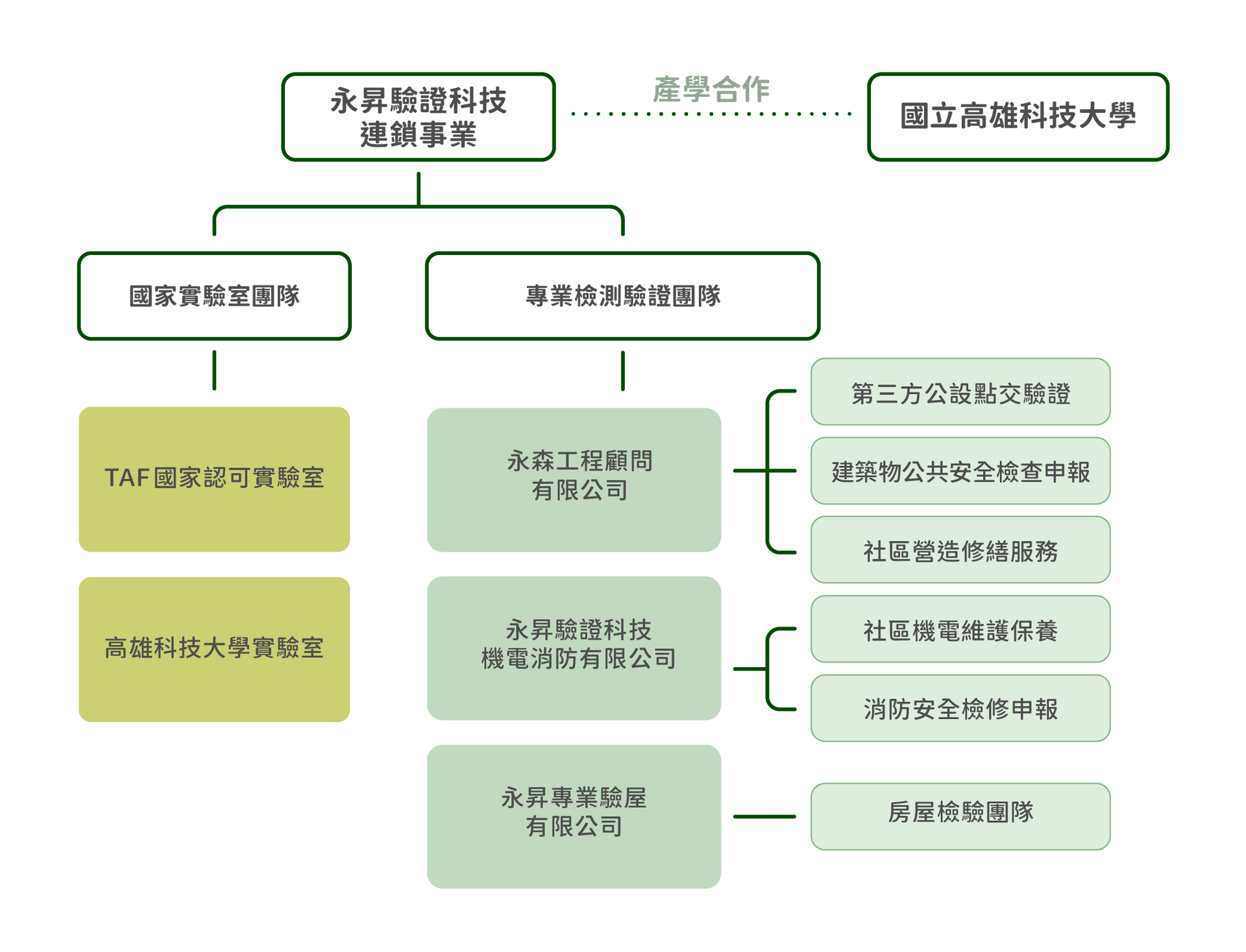 公司結構