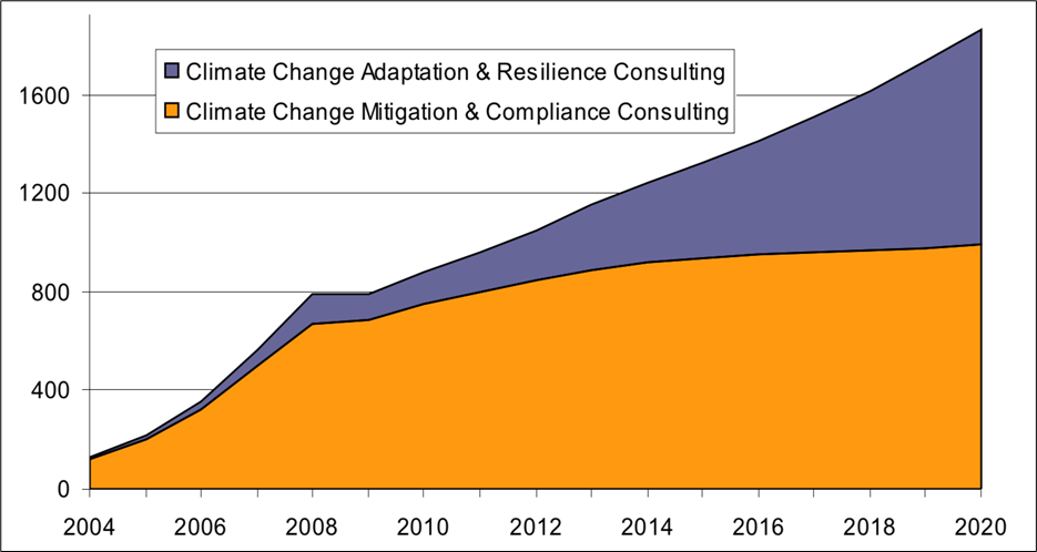 Private sector graph Source: EBI Inc., CCBJ climate change consulting & engineering industry model; units in $ million