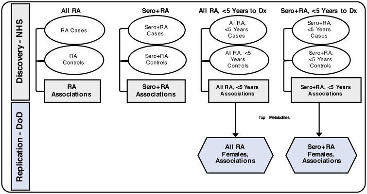 Circulating plasma metabolites and risk of rheumatoid arthritis in the Nurses' Health Study