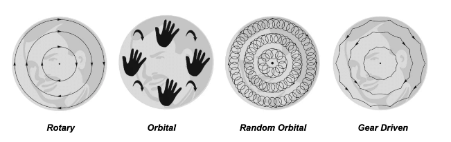 Rotary vs orbital explained by Alberta Metal Polishing