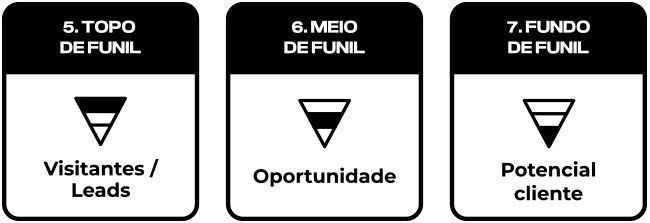 Funil de vendas