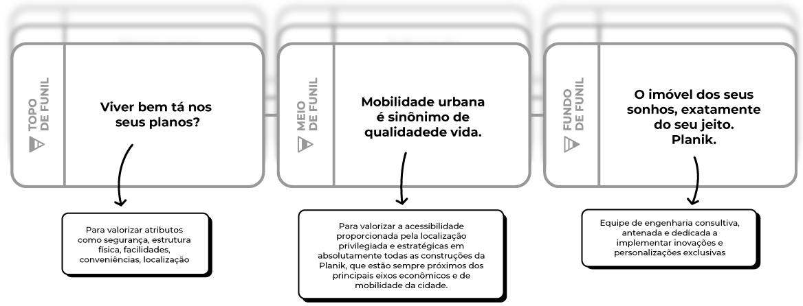 Quadro estratégico com insights sobre mobilidade urbana e qualidade de vida.