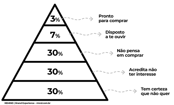 Ciclo ideal de relacionamento