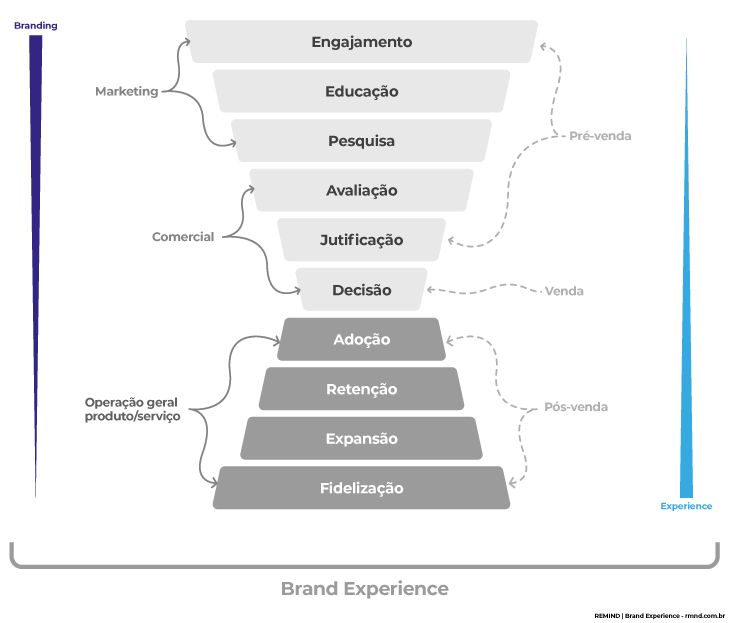 Funil de vendas voltado para branding e experience