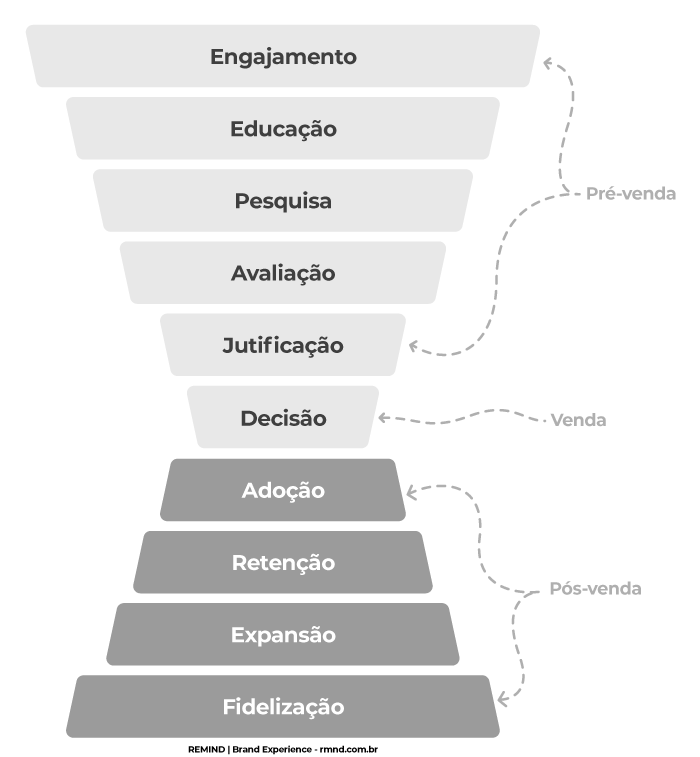 Funil de vendas voltado para branding e experience