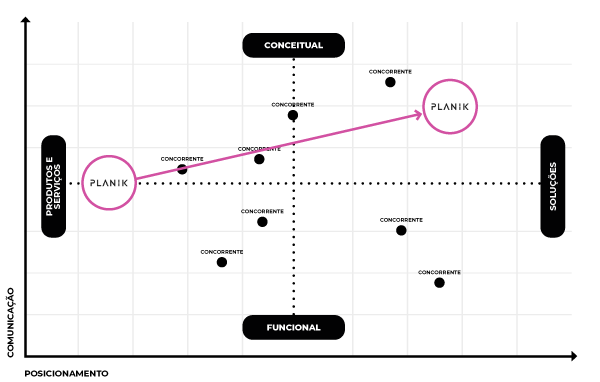 Gráfico de posicionamento de marca comparando clusters estratégicos.