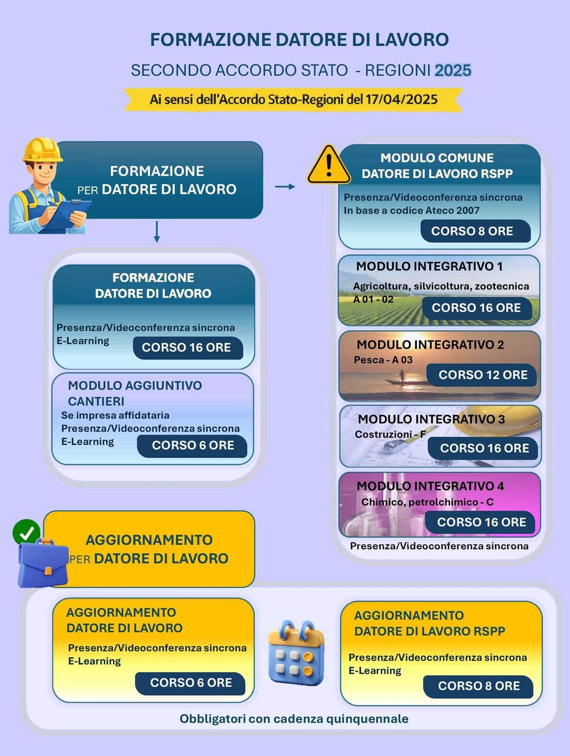 Infografica italiana sulla formazione dei datori di lavoro, con pannelli blu/arancioni e fasi del percorso su sfondo chiaro.
