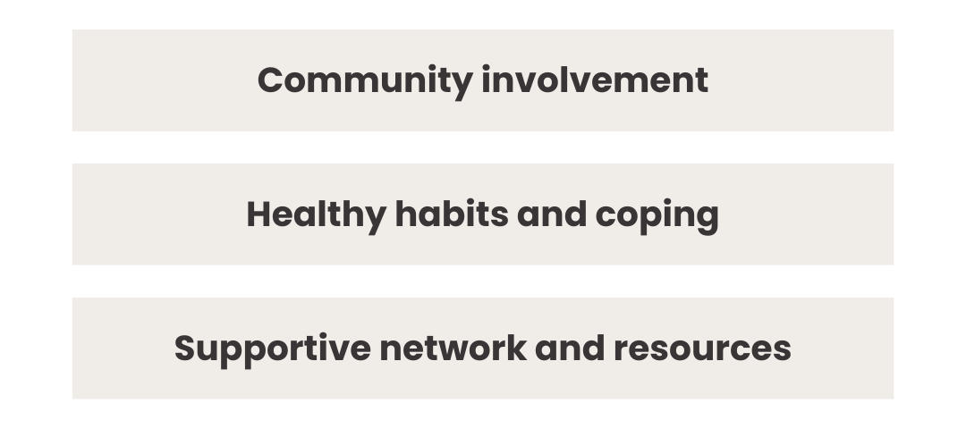 Three stacked beige boxes with black text: Community involvement, Healthy habits and coping, Supportive network and resources