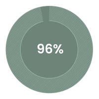 Circular progress indicator at 96% on a muted green background.