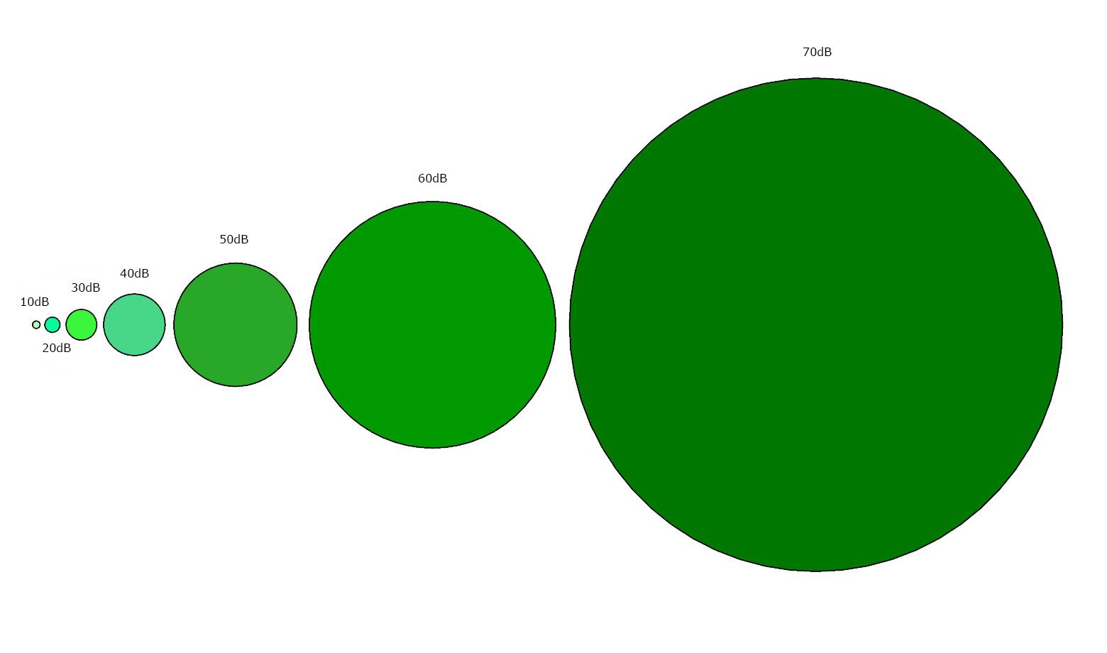 Decibels perceived volume