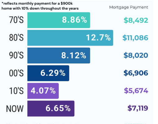 Graph showing recent mortgage rate trends related to homebuyer hesitation, from Ashley Cashon’s Charleston real estate blog