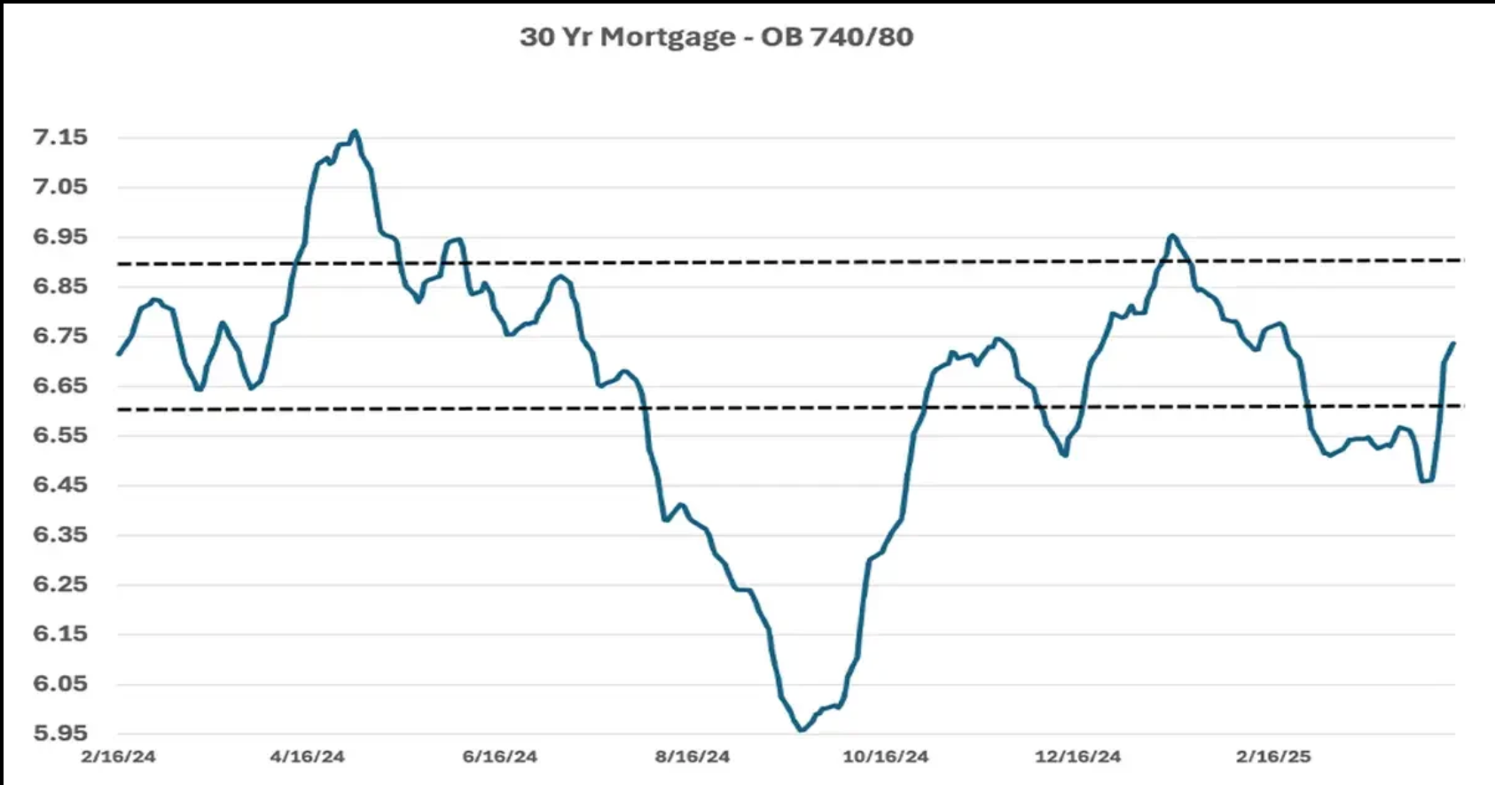 30 year mortgage rate history graph