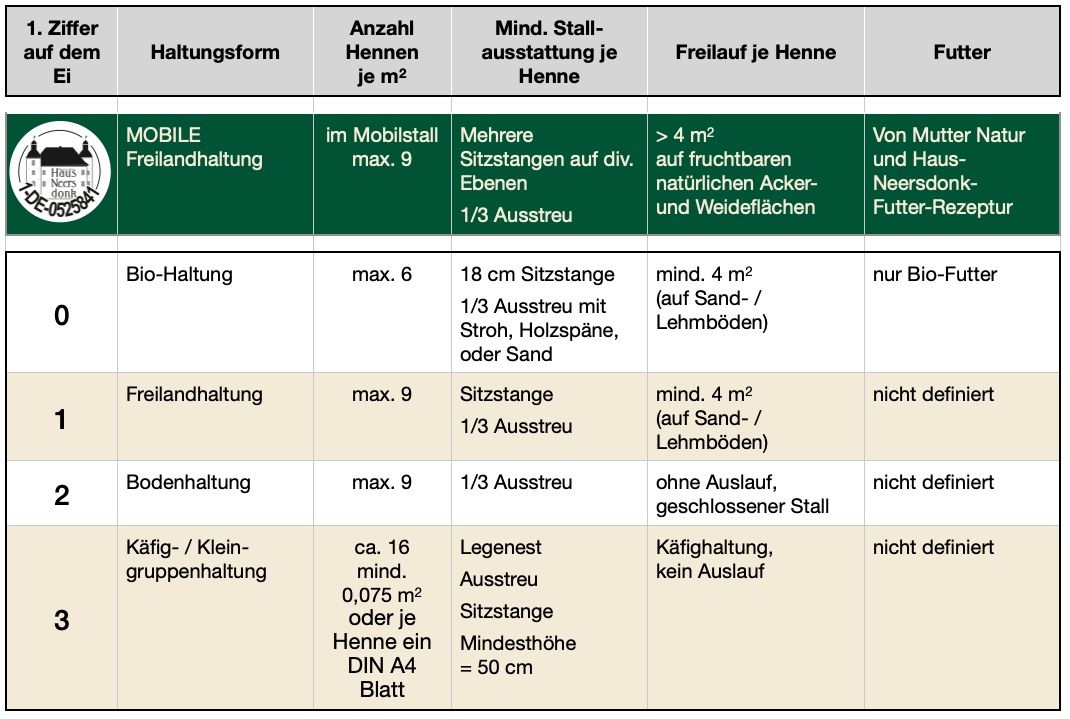 Arten der Hühnerhaltung im Vergleich. 