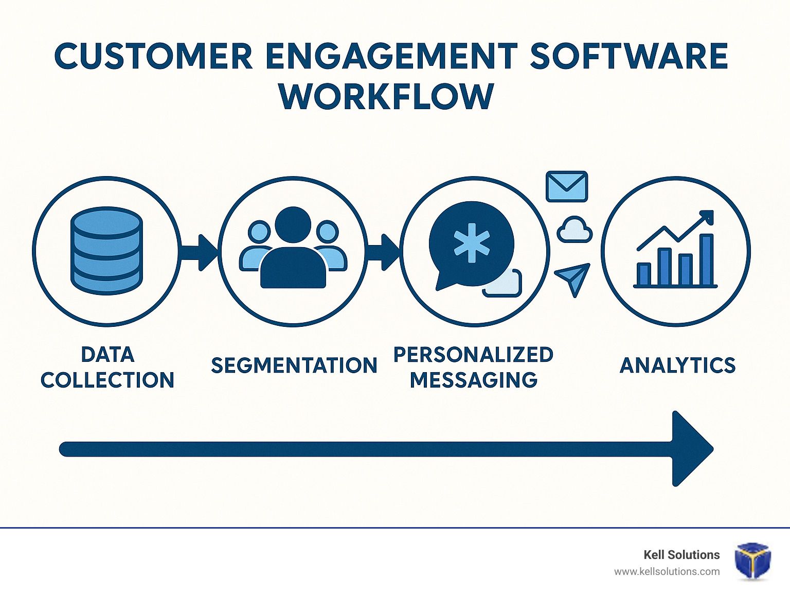A diagram of a customer engagement software workflow.