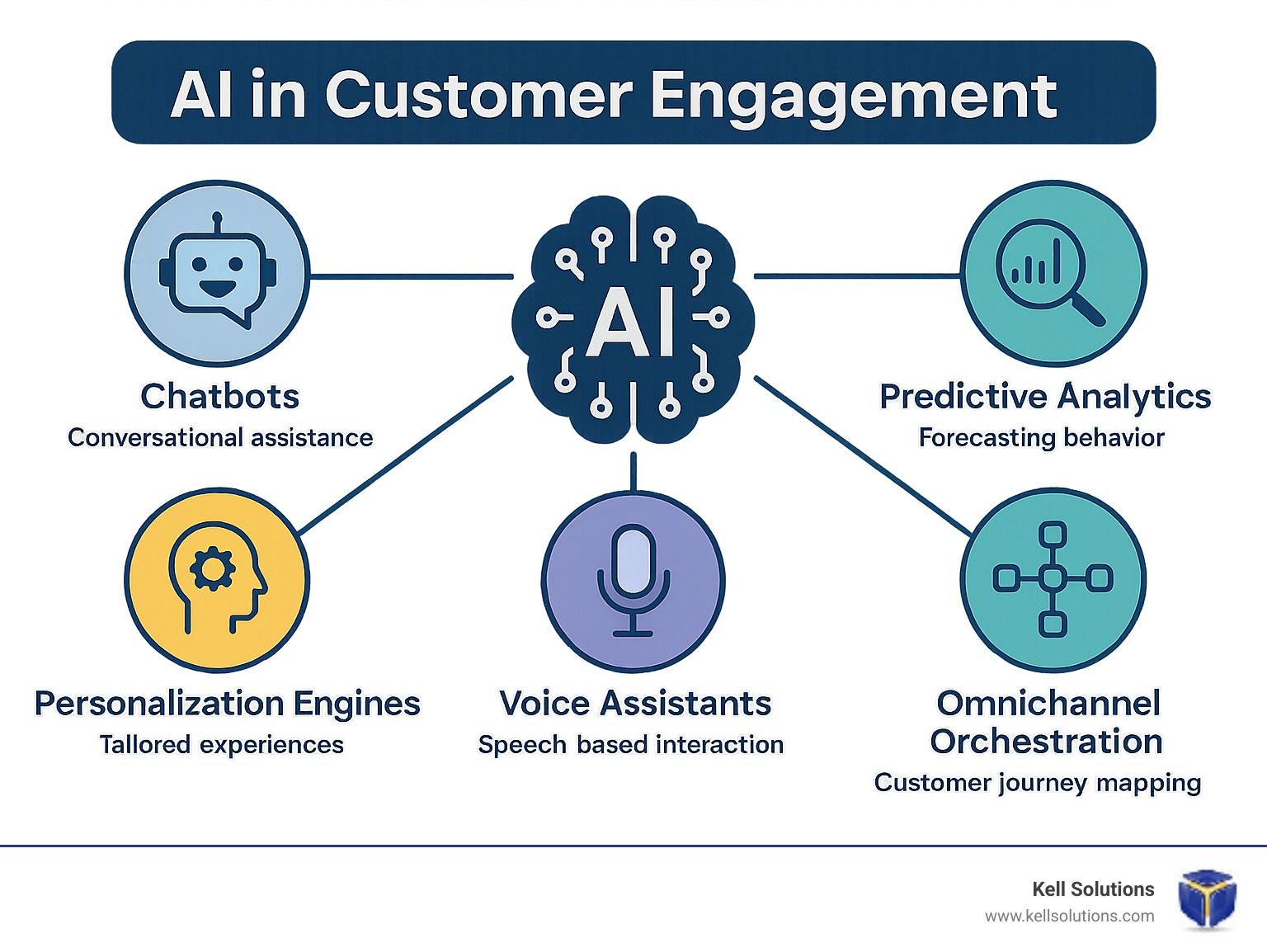 A diagram showing the different types of ai in customer engagement