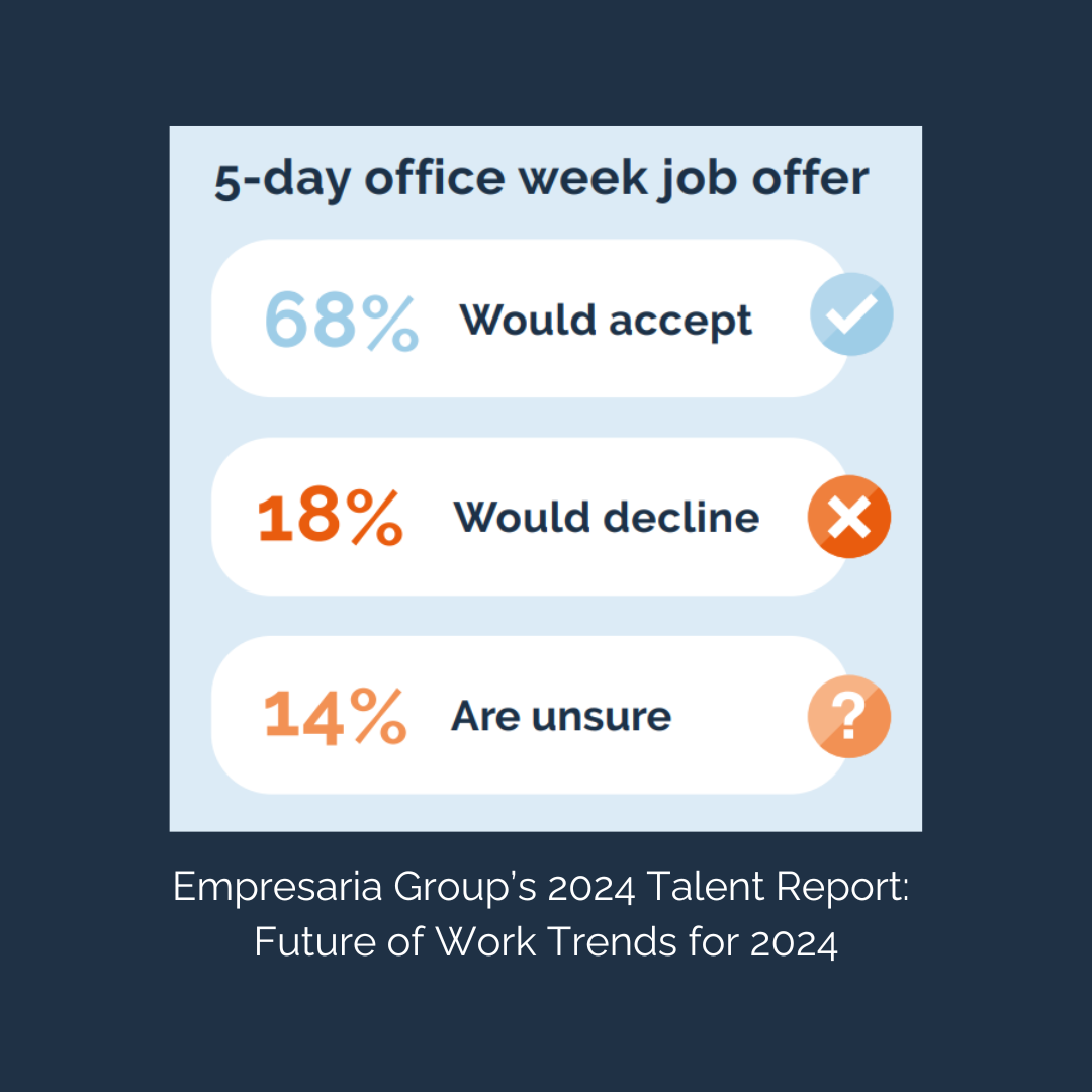 5-day office week job offer graph