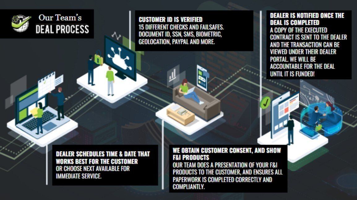 Diagram showing deal process: customer verification, presentation, agreement, and dealer scheduling.