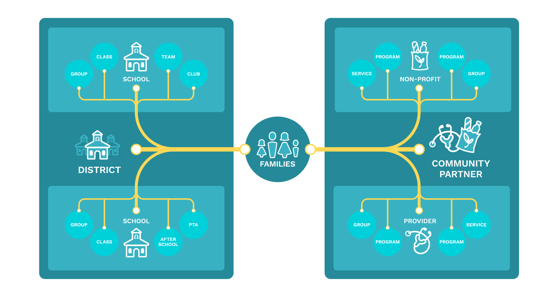 A diagram of a network with a circle in the middle.