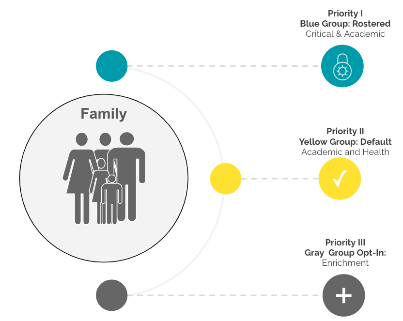 A diagram of a family with priority i , priority ii , and priority iii.