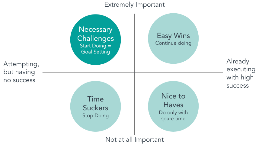 A diagram showing necessary challenges , easy wins , time suckers , and not at all important