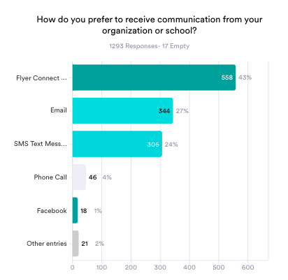 A graph showing how do you prefer to receive communication from your organization or school