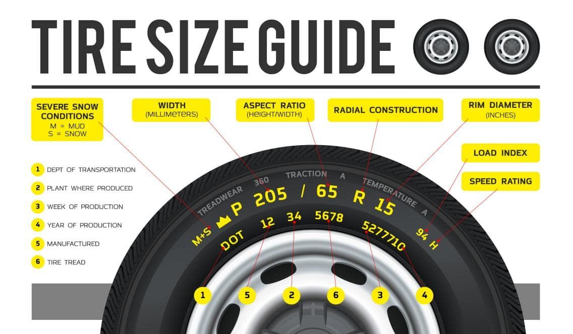 Tire size guide on a tire. Shows size, type, construction, speed rating, and other key details with labels.