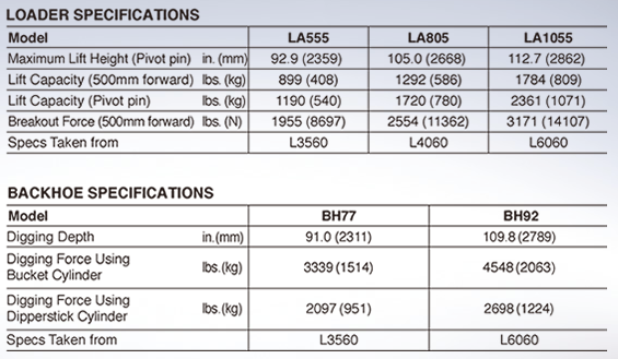 Specifications chart for loaders (LA555, LA805, LA1055) and backhoes (BH77, BH82) including dimensions and forces.